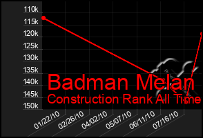 Total Graph of Badman Melan