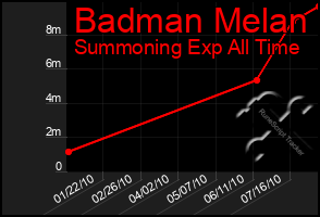 Total Graph of Badman Melan