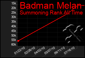 Total Graph of Badman Melan