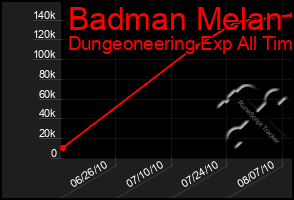 Total Graph of Badman Melan