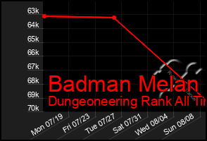 Total Graph of Badman Melan