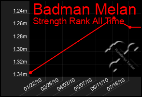 Total Graph of Badman Melan