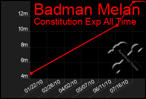 Total Graph of Badman Melan