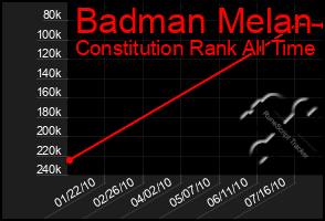 Total Graph of Badman Melan