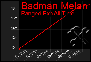 Total Graph of Badman Melan