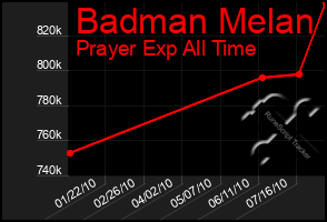 Total Graph of Badman Melan