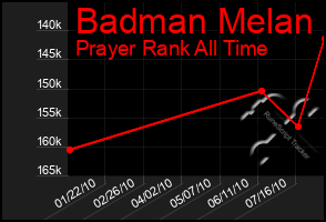 Total Graph of Badman Melan