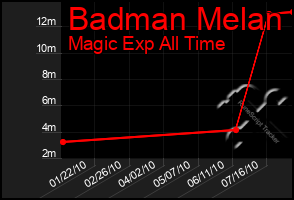 Total Graph of Badman Melan