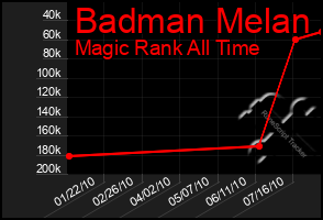 Total Graph of Badman Melan