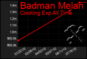 Total Graph of Badman Melan