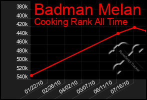 Total Graph of Badman Melan