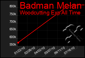 Total Graph of Badman Melan