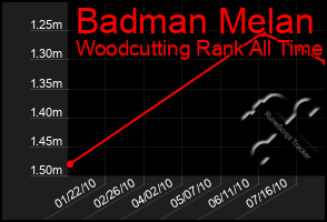 Total Graph of Badman Melan