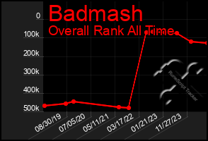 Total Graph of Badmash