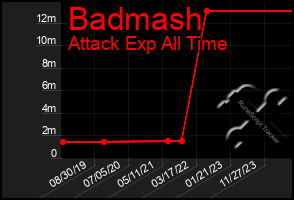 Total Graph of Badmash