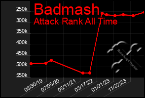 Total Graph of Badmash