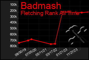 Total Graph of Badmash