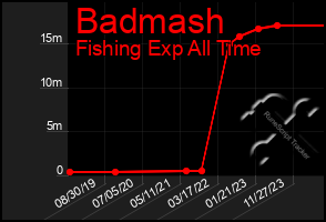 Total Graph of Badmash