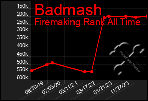 Total Graph of Badmash