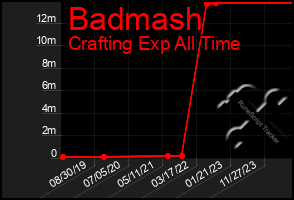 Total Graph of Badmash