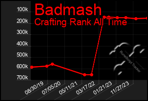 Total Graph of Badmash