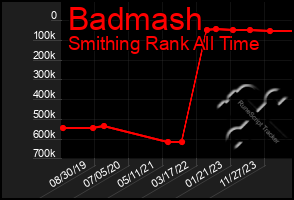 Total Graph of Badmash