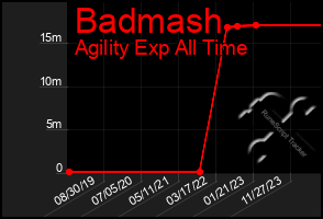 Total Graph of Badmash