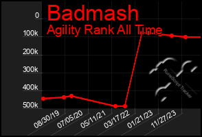 Total Graph of Badmash