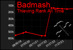 Total Graph of Badmash