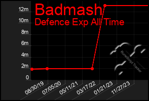 Total Graph of Badmash