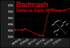 Total Graph of Badmash