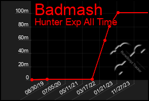 Total Graph of Badmash