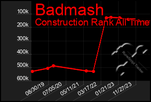 Total Graph of Badmash