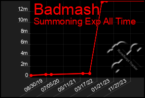 Total Graph of Badmash