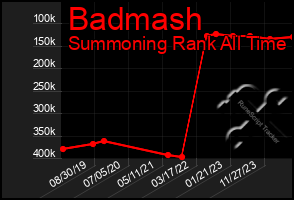 Total Graph of Badmash