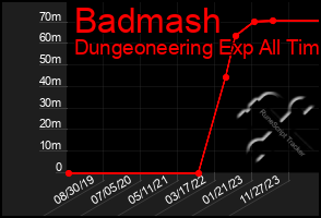 Total Graph of Badmash