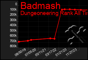 Total Graph of Badmash