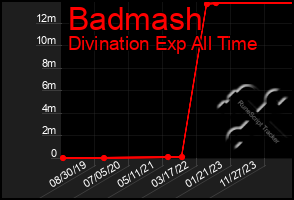 Total Graph of Badmash