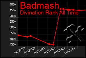 Total Graph of Badmash