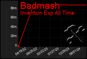 Total Graph of Badmash