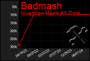 Total Graph of Badmash