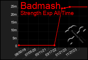 Total Graph of Badmash