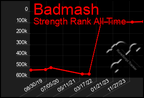 Total Graph of Badmash