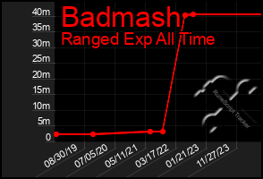 Total Graph of Badmash