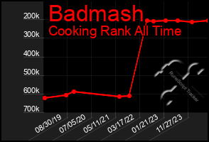 Total Graph of Badmash