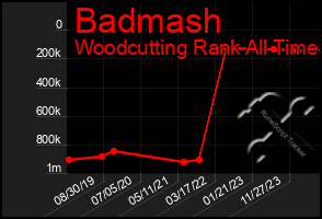 Total Graph of Badmash