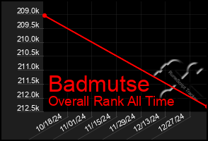 Total Graph of Badmutse