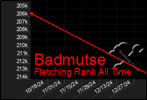 Total Graph of Badmutse