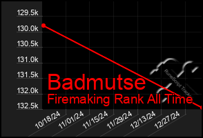 Total Graph of Badmutse