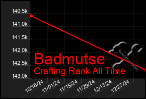 Total Graph of Badmutse